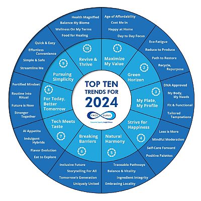 Die zehn wichtigsten Trends für 2024